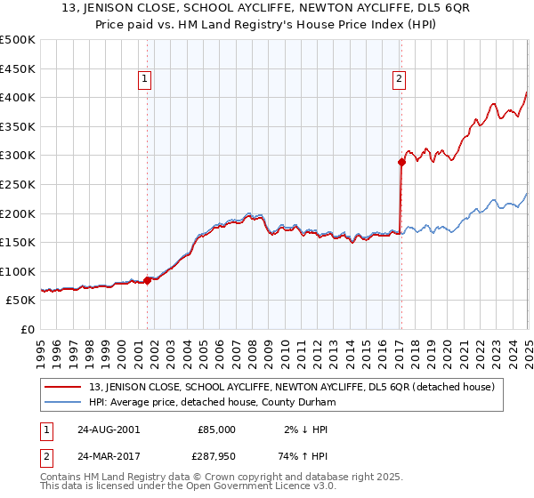 13, JENISON CLOSE, SCHOOL AYCLIFFE, NEWTON AYCLIFFE, DL5 6QR: Price paid vs HM Land Registry's House Price Index