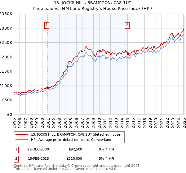 13, JOCKS HILL, BRAMPTON, CA8 1UT: Price paid vs HM Land Registry's House Price Index