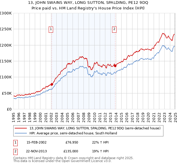 13, JOHN SWAINS WAY, LONG SUTTON, SPALDING, PE12 9DQ: Price paid vs HM Land Registry's House Price Index