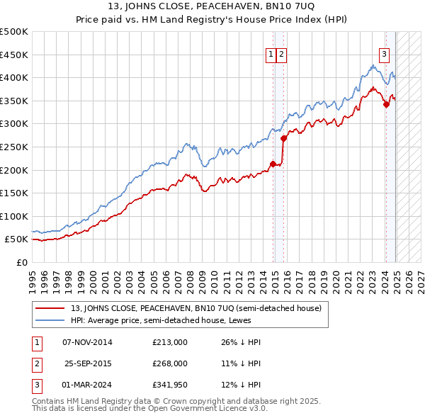 13, JOHNS CLOSE, PEACEHAVEN, BN10 7UQ: Price paid vs HM Land Registry's House Price Index