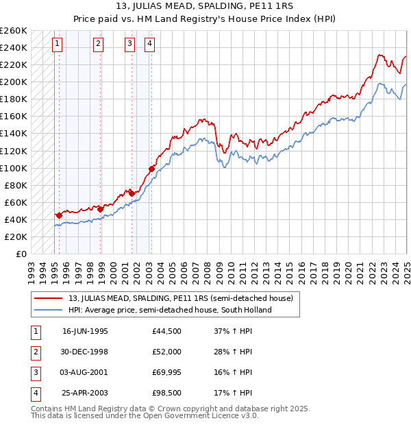 13, JULIAS MEAD, SPALDING, PE11 1RS: Price paid vs HM Land Registry's House Price Index
