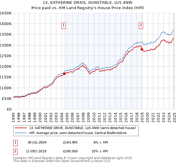13, KATHERINE DRIVE, DUNSTABLE, LU5 4NW: Price paid vs HM Land Registry's House Price Index