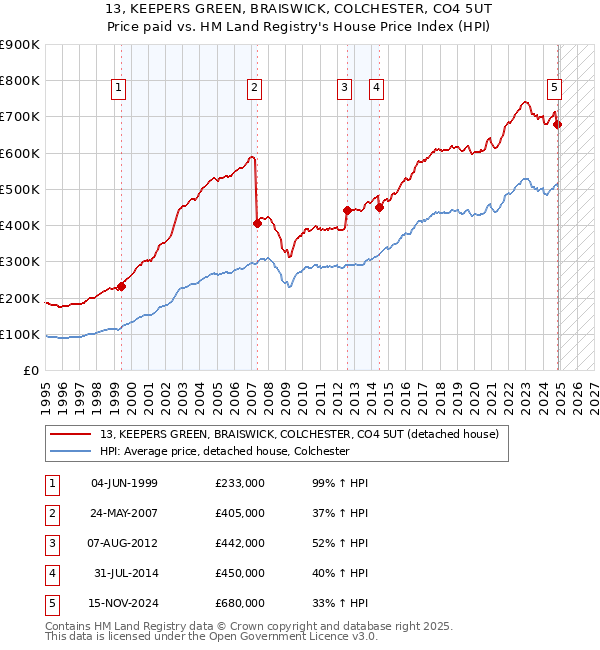 13, KEEPERS GREEN, BRAISWICK, COLCHESTER, CO4 5UT: Price paid vs HM Land Registry's House Price Index