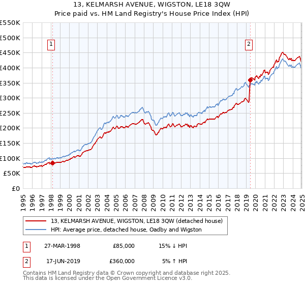 13, KELMARSH AVENUE, WIGSTON, LE18 3QW: Price paid vs HM Land Registry's House Price Index