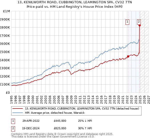 13, KENILWORTH ROAD, CUBBINGTON, LEAMINGTON SPA, CV32 7TN: Price paid vs HM Land Registry's House Price Index