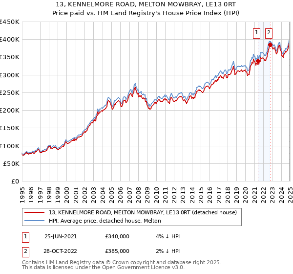 13, KENNELMORE ROAD, MELTON MOWBRAY, LE13 0RT: Price paid vs HM Land Registry's House Price Index