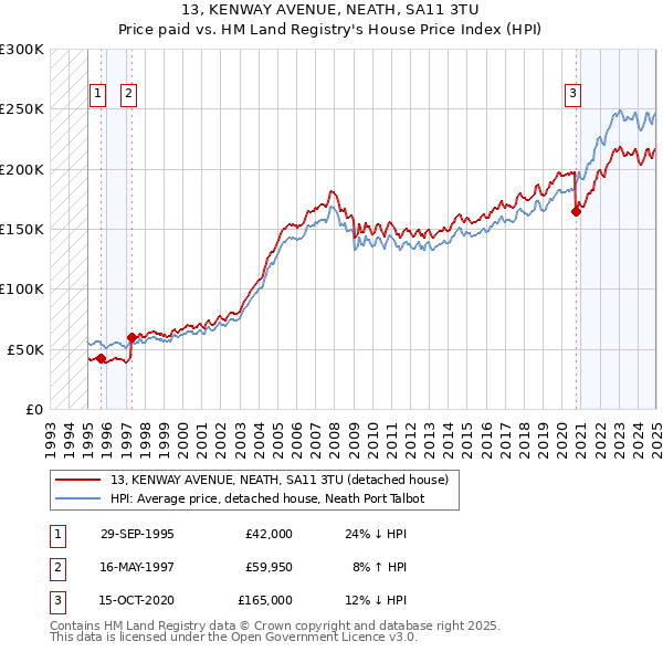 13, KENWAY AVENUE, NEATH, SA11 3TU: Price paid vs HM Land Registry's House Price Index