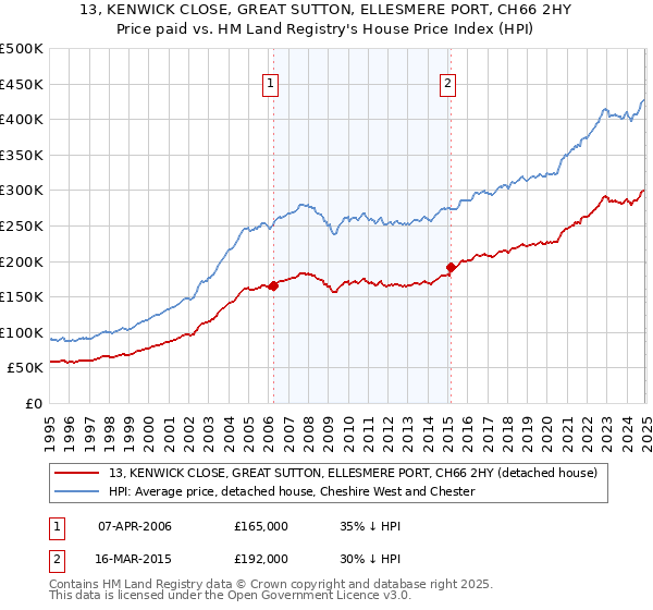 13, KENWICK CLOSE, GREAT SUTTON, ELLESMERE PORT, CH66 2HY: Price paid vs HM Land Registry's House Price Index