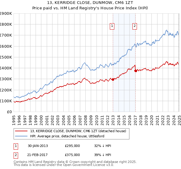 13, KERRIDGE CLOSE, DUNMOW, CM6 1ZT: Price paid vs HM Land Registry's House Price Index