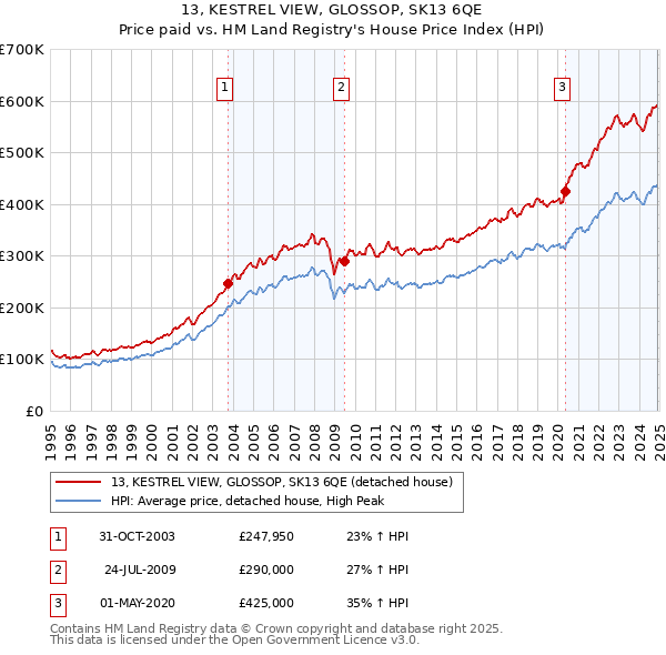 13, KESTREL VIEW, GLOSSOP, SK13 6QE: Price paid vs HM Land Registry's House Price Index