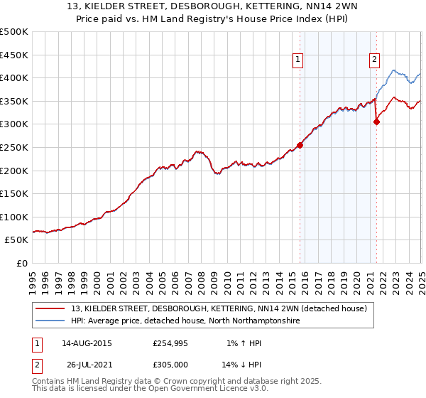13, KIELDER STREET, DESBOROUGH, KETTERING, NN14 2WN: Price paid vs HM Land Registry's House Price Index