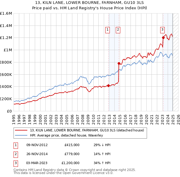13, KILN LANE, LOWER BOURNE, FARNHAM, GU10 3LS: Price paid vs HM Land Registry's House Price Index
