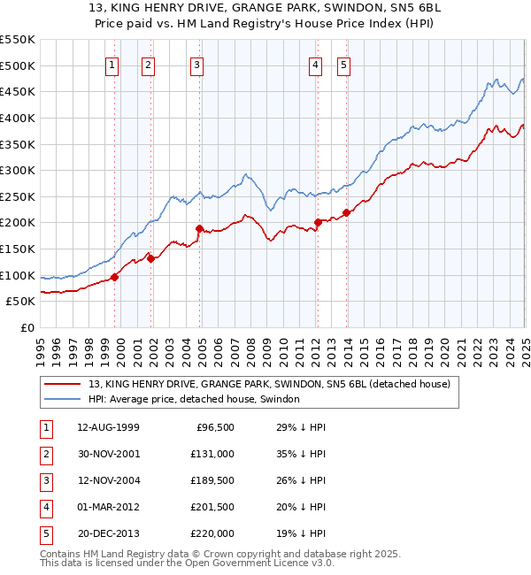 13, KING HENRY DRIVE, GRANGE PARK, SWINDON, SN5 6BL: Price paid vs HM Land Registry's House Price Index