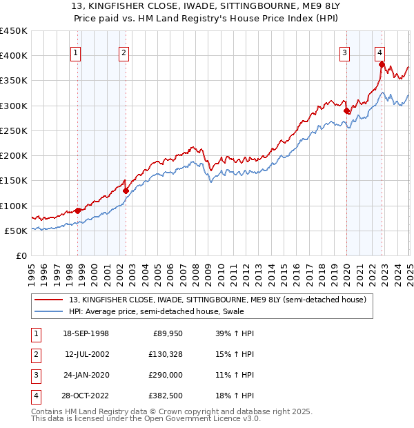 13, KINGFISHER CLOSE, IWADE, SITTINGBOURNE, ME9 8LY: Price paid vs HM Land Registry's House Price Index