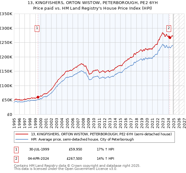 13, KINGFISHERS, ORTON WISTOW, PETERBOROUGH, PE2 6YH: Price paid vs HM Land Registry's House Price Index