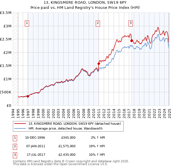 13, KINGSMERE ROAD, LONDON, SW19 6PY: Price paid vs HM Land Registry's House Price Index