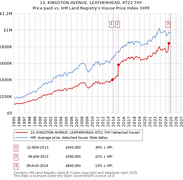 13, KINGSTON AVENUE, LEATHERHEAD, KT22 7HY: Price paid vs HM Land Registry's House Price Index