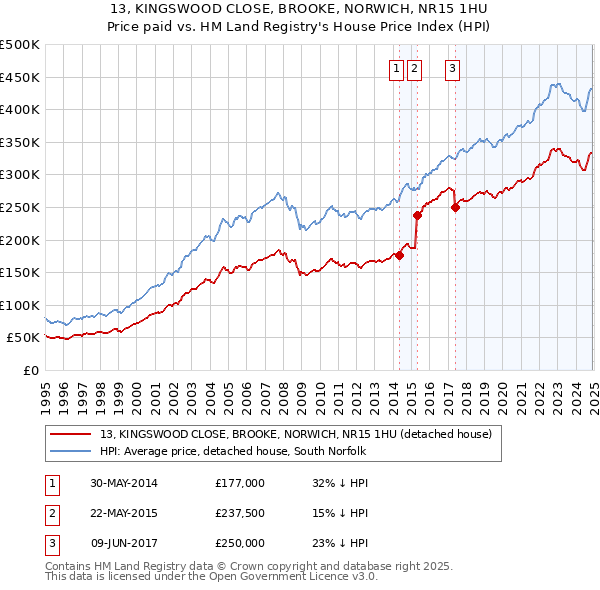 13, KINGSWOOD CLOSE, BROOKE, NORWICH, NR15 1HU: Price paid vs HM Land Registry's House Price Index