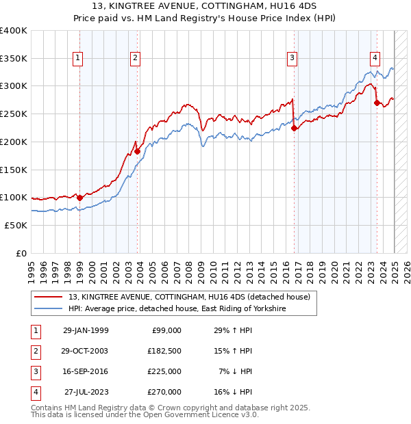 13, KINGTREE AVENUE, COTTINGHAM, HU16 4DS: Price paid vs HM Land Registry's House Price Index