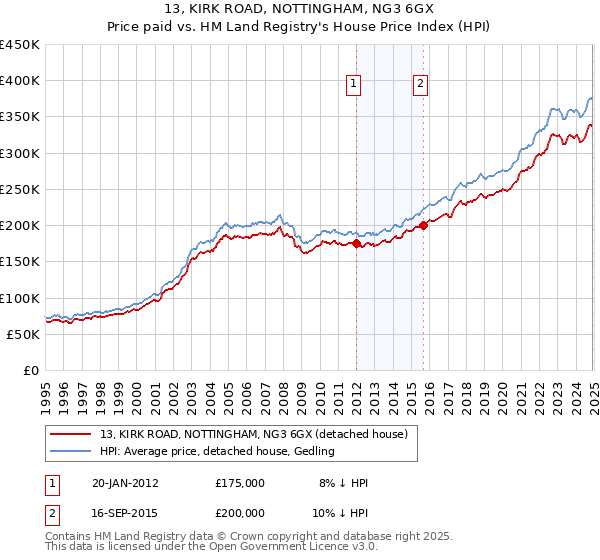 13, KIRK ROAD, NOTTINGHAM, NG3 6GX: Price paid vs HM Land Registry's House Price Index