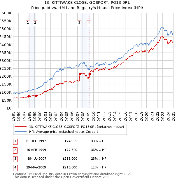 13, KITTIWAKE CLOSE, GOSPORT, PO13 0RL: Price paid vs HM Land Registry's House Price Index