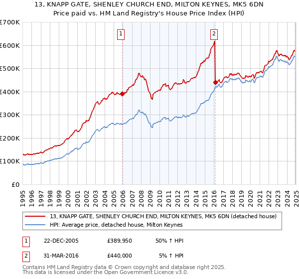 13, KNAPP GATE, SHENLEY CHURCH END, MILTON KEYNES, MK5 6DN: Price paid vs HM Land Registry's House Price Index