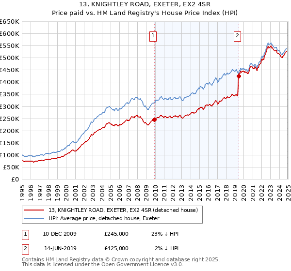 13, KNIGHTLEY ROAD, EXETER, EX2 4SR: Price paid vs HM Land Registry's House Price Index