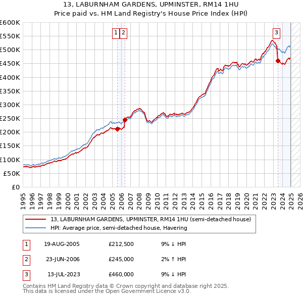 13, LABURNHAM GARDENS, UPMINSTER, RM14 1HU: Price paid vs HM Land Registry's House Price Index