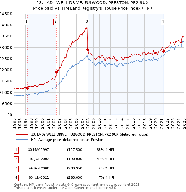 13, LADY WELL DRIVE, FULWOOD, PRESTON, PR2 9UX: Price paid vs HM Land Registry's House Price Index