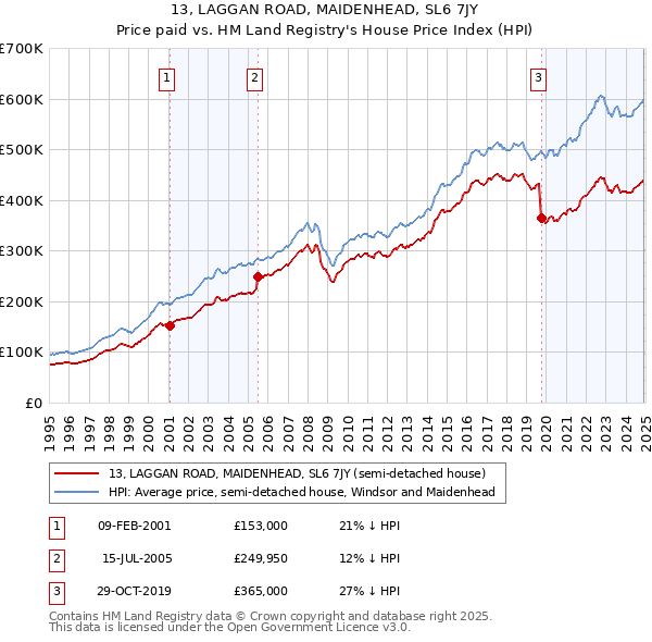 13, LAGGAN ROAD, MAIDENHEAD, SL6 7JY: Price paid vs HM Land Registry's House Price Index