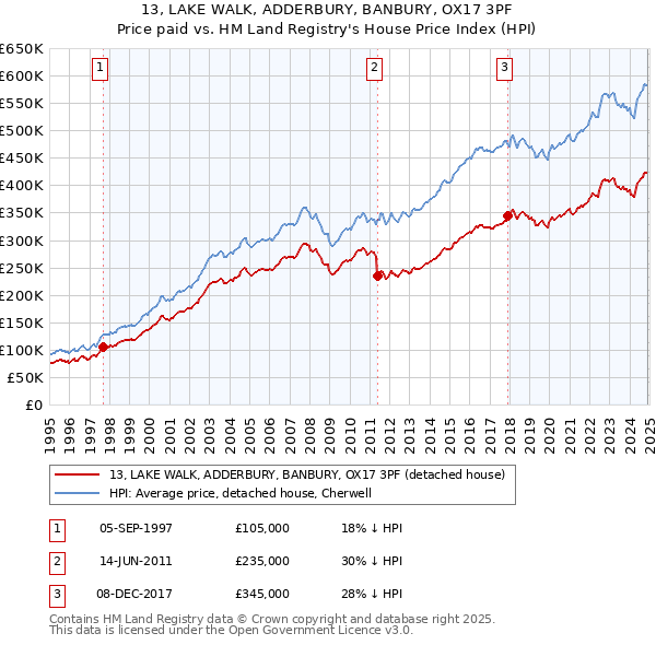 13, LAKE WALK, ADDERBURY, BANBURY, OX17 3PF: Price paid vs HM Land Registry's House Price Index