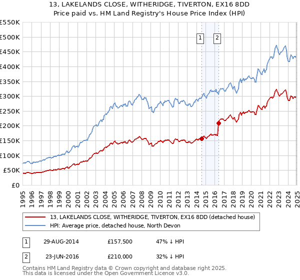 13, LAKELANDS CLOSE, WITHERIDGE, TIVERTON, EX16 8DD: Price paid vs HM Land Registry's House Price Index