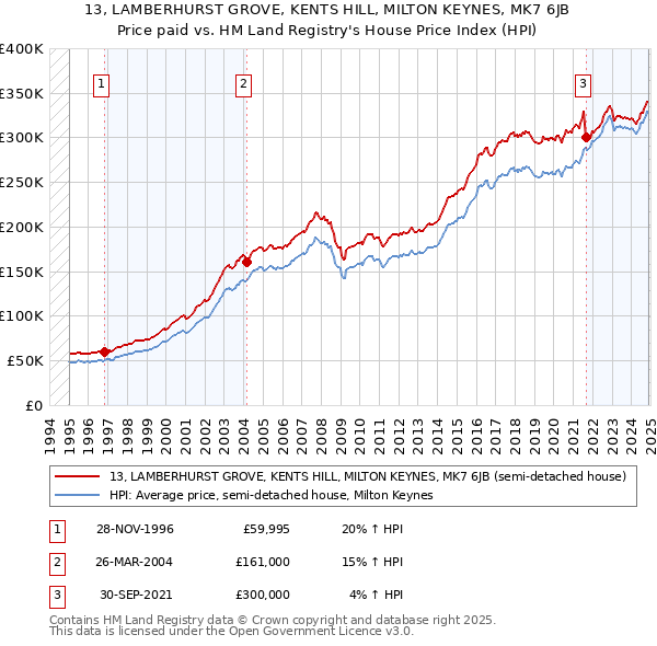 13, LAMBERHURST GROVE, KENTS HILL, MILTON KEYNES, MK7 6JB: Price paid vs HM Land Registry's House Price Index