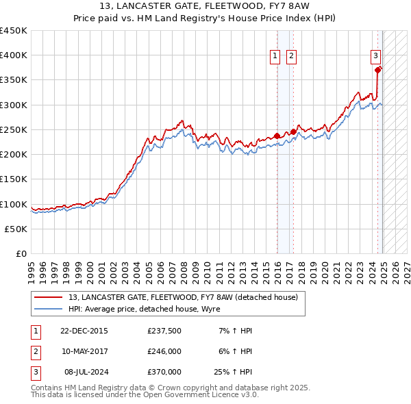 13, LANCASTER GATE, FLEETWOOD, FY7 8AW: Price paid vs HM Land Registry's House Price Index