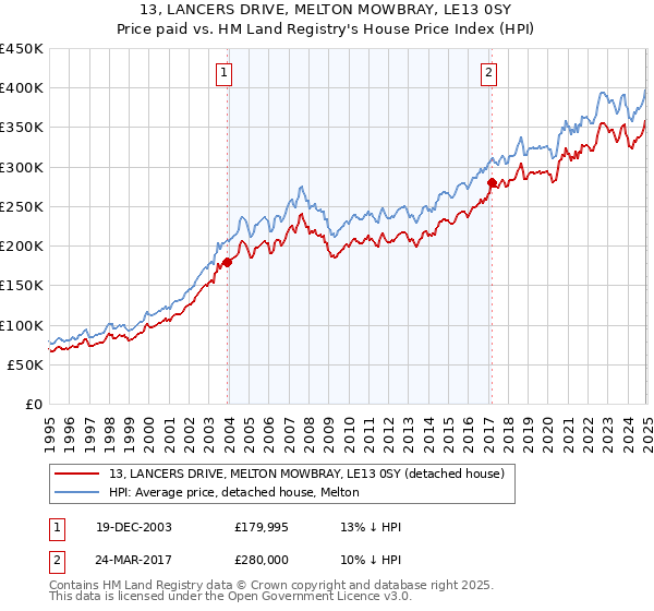 13, LANCERS DRIVE, MELTON MOWBRAY, LE13 0SY: Price paid vs HM Land Registry's House Price Index