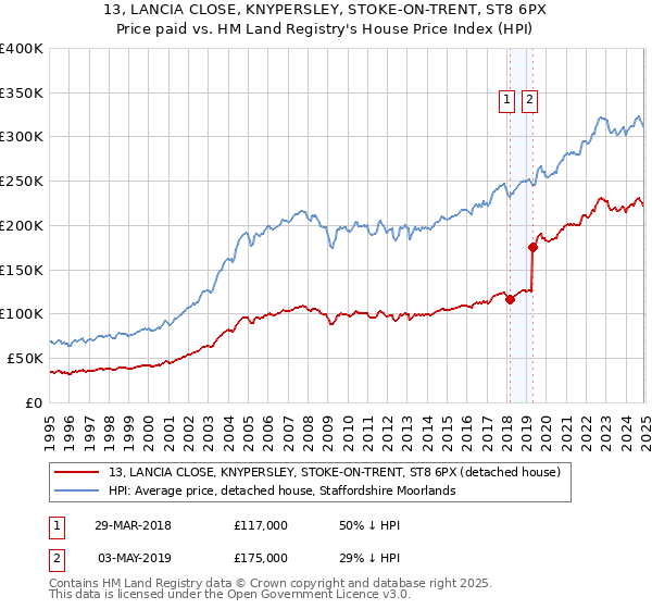 13, LANCIA CLOSE, KNYPERSLEY, STOKE-ON-TRENT, ST8 6PX: Price paid vs HM Land Registry's House Price Index