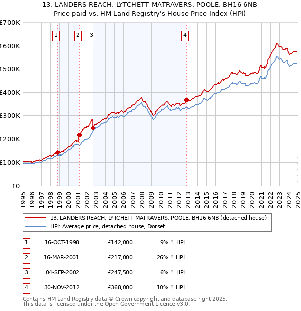 13, LANDERS REACH, LYTCHETT MATRAVERS, POOLE, BH16 6NB: Price paid vs HM Land Registry's House Price Index