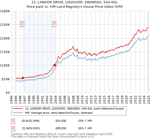 13, LANDOR DRIVE, LOUGHOR, SWANSEA, SA4 6GL: Price paid vs HM Land Registry's House Price Index