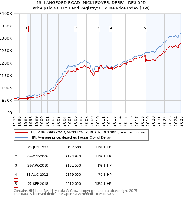 13, LANGFORD ROAD, MICKLEOVER, DERBY, DE3 0PD: Price paid vs HM Land Registry's House Price Index