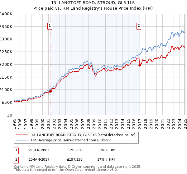 13, LANGTOFT ROAD, STROUD, GL5 1LS: Price paid vs HM Land Registry's House Price Index