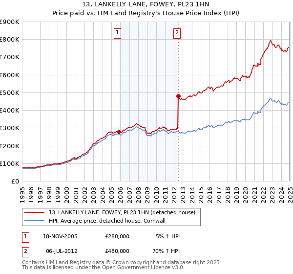 13, LANKELLY LANE, FOWEY, PL23 1HN: Price paid vs HM Land Registry's House Price Index