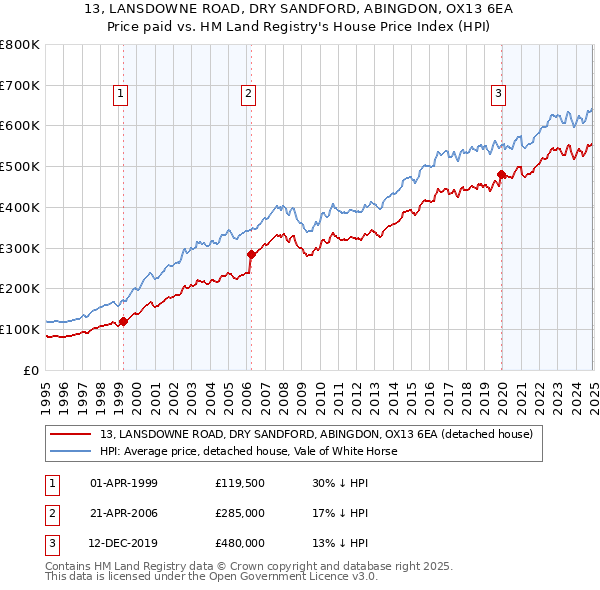 13, LANSDOWNE ROAD, DRY SANDFORD, ABINGDON, OX13 6EA: Price paid vs HM Land Registry's House Price Index
