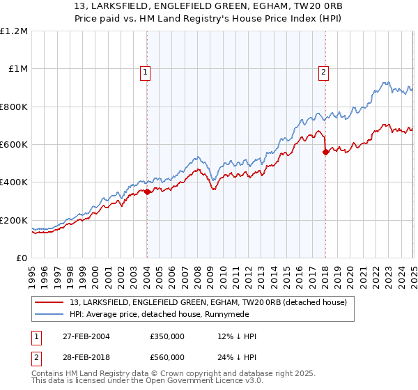 13, LARKSFIELD, ENGLEFIELD GREEN, EGHAM, TW20 0RB: Price paid vs HM Land Registry's House Price Index
