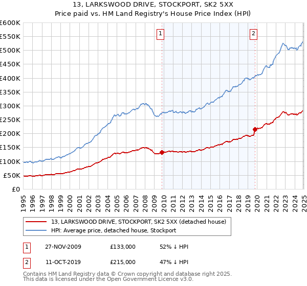 13, LARKSWOOD DRIVE, STOCKPORT, SK2 5XX: Price paid vs HM Land Registry's House Price Index