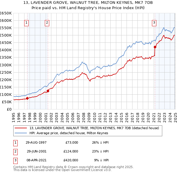 13, LAVENDER GROVE, WALNUT TREE, MILTON KEYNES, MK7 7DB: Price paid vs HM Land Registry's House Price Index