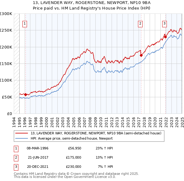 13, LAVENDER WAY, ROGERSTONE, NEWPORT, NP10 9BA: Price paid vs HM Land Registry's House Price Index