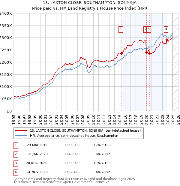 13, LAXTON CLOSE, SOUTHAMPTON, SO19 9JA: Price paid vs HM Land Registry's House Price Index