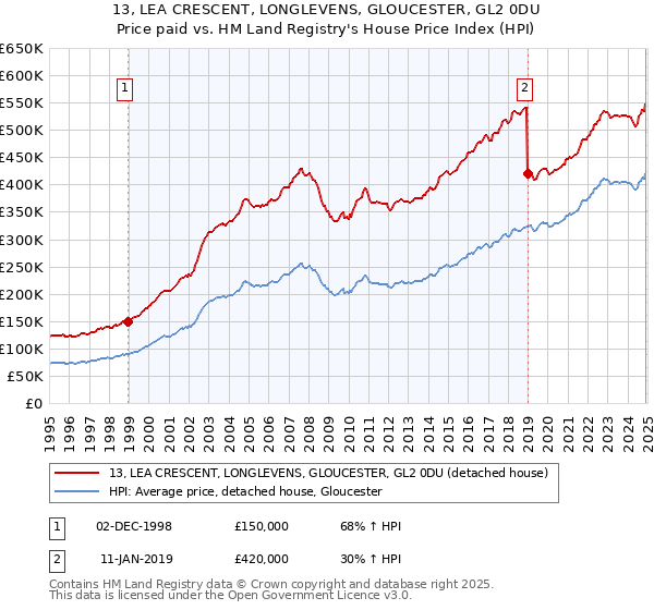 13, LEA CRESCENT, LONGLEVENS, GLOUCESTER, GL2 0DU: Price paid vs HM Land Registry's House Price Index