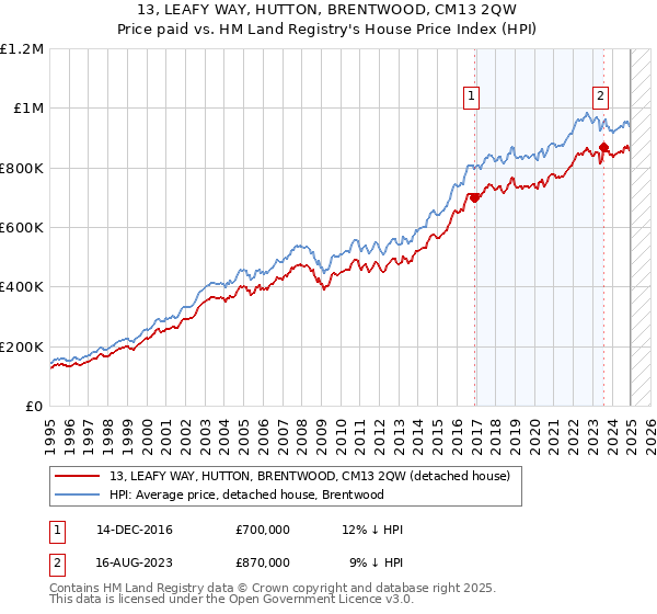 13, LEAFY WAY, HUTTON, BRENTWOOD, CM13 2QW: Price paid vs HM Land Registry's House Price Index