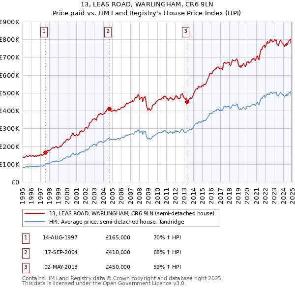 13, LEAS ROAD, WARLINGHAM, CR6 9LN: Price paid vs HM Land Registry's House Price Index